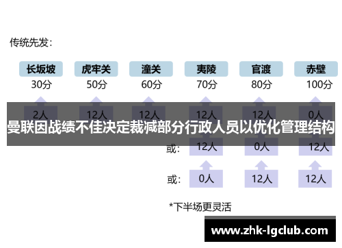曼联因战绩不佳决定裁减部分行政人员以优化管理结构